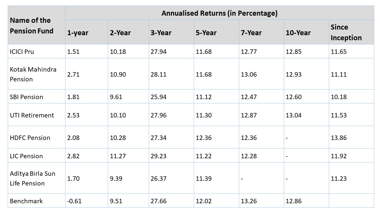 Fund-returns